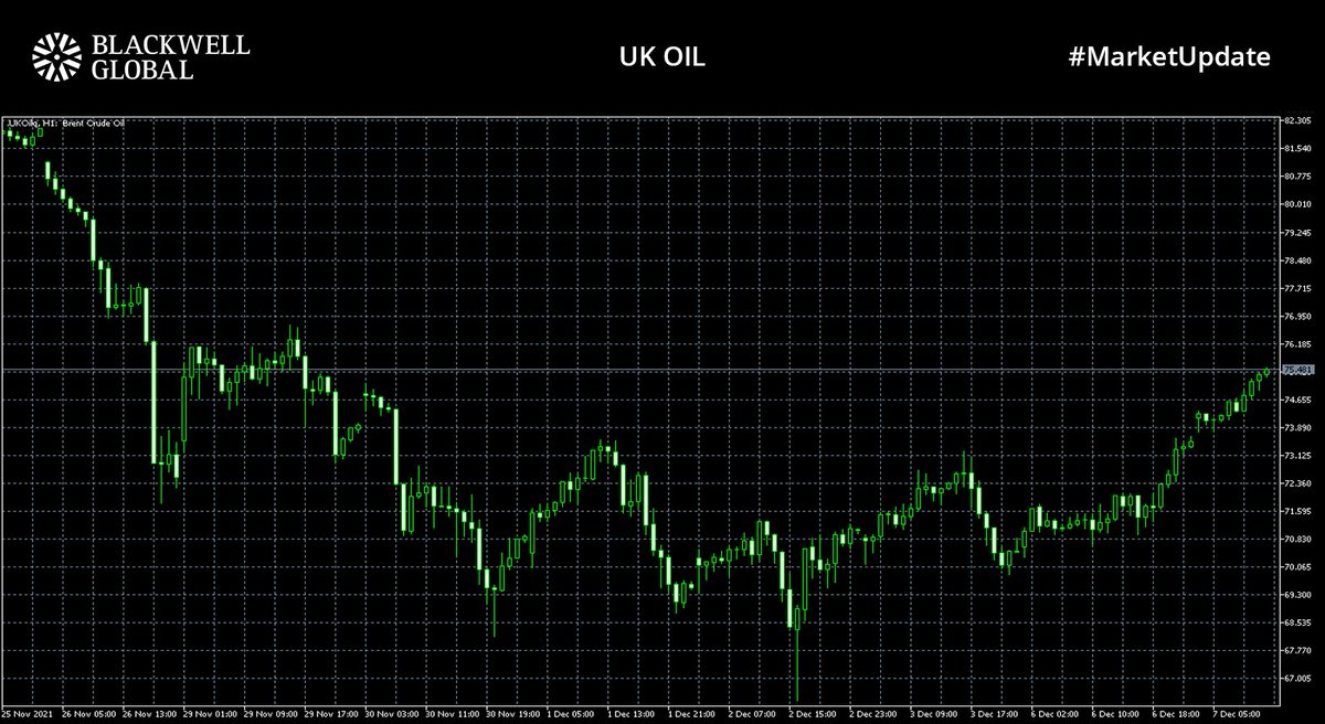 #MarketUpdate📊

#USD met pressure overnight but rose sharply this morning causing #EUR &amp; #GBP to fall
#EURUSD  trading at 1.12739.
#GBPUSD trading at 1.32620
Oil prices increased after reduced fears of #omicron
#BrentCrude at $75.481
#WTI at $71.309

#forex #fx #trader #trading