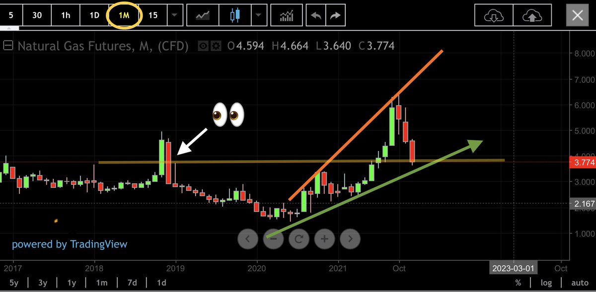 ArnaudLisle's tweet photo. 🇺🇸#natGAS FUT Dly/Wk/M:
Our new playground :
An ascending broadening wedge ?! (#ABW)...

#USnaturalGAS #commodities #rawmaterials #EnergyTransition #gaz #naturalGAS #electricity https://t.co/5IVWTLiMUw