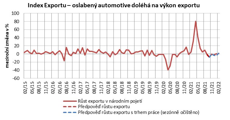 HelenaHorska's tweet photo. #IndexExportu: Výhled pro #export se podle aktuálního Indexu Exportu znovu mírně zhoršil, když pro závěr roku predikuje meziroční pokles do výše 5% a pro začátek nového roku jen slabý růst. I přesto celoroční hodnota #vývoz-u si zapíše nový historický rekord okolo 3,9 biliónů Kč https://t.co/tRLzaGjnSh