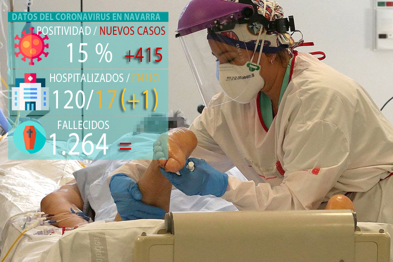 🔴 Coronavirus Navarra, última hora: 11 ingresos el lunes, dos en UCI, 120 hospitalizados por covid y positividad del 15%
noticiasdenavarra.com/actualidad/soc…