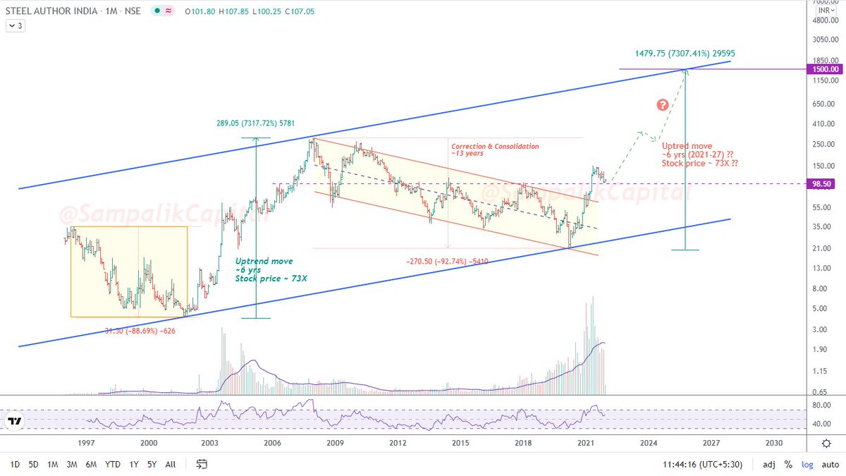#SAIL
Can SAIL repeat its 2001-07 journey in coming yrs? If yes, then it can be multi-bagger story!

In consolidation/correction phase of ~13 yrs, it improved its fundamentals by leap &amp; bound, which can FUEL uptrend journey.

A #Thread 🧵

1/

#stocks #investing #nifty50 #Metal