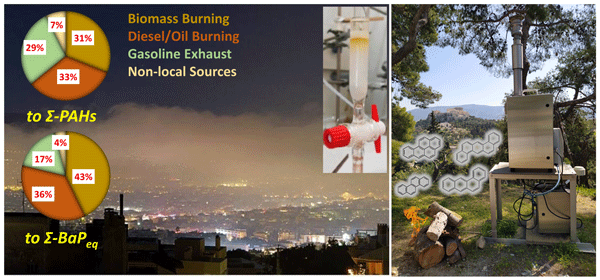 EGU_ACP's tweet photo. New #EGUhighlights: Annual exposure to polycyclic aromatic hydrocarbons in urban environments linked to wintertime wood-burning episodes https://t.co/IKJKhgLtBg https://t.co/BlrXsUeRME