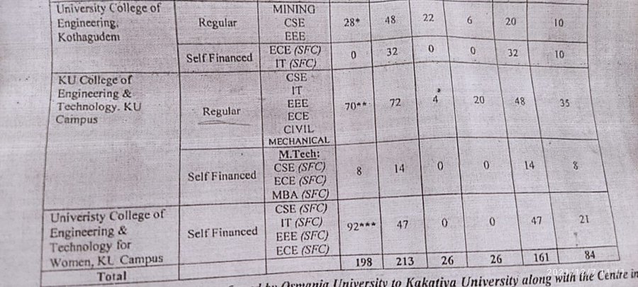venkat12345Qw's tweet photo. We, the students of KU College Of Eng &amp; Tech Revolting Against Converting Of Our Regular Courses (Civil,IT) to Self-Finance Course.Due to this their is fee increment of nearly 4 times.@KTRTRS @sabithaindr @DrTamilisaiGuv @bandisanjay_bjp @revanth_anumula @VenkatBalmoor
#SaveKUCET https://t.co/2KGZyRA1lE