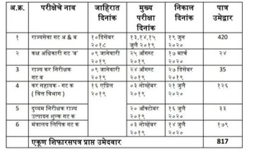 brizpatil's tweet photo. सरकारी कार्यालयात काम करायला लोक नाहीत.एकाच अधिकार्याकडे चार पाच विभागाचा चार्ज आहे. कार्यक्षमता घटलेली आहे.तरीही नवीन पदभरती नाही.राजकीय आणि प्रशासकीय उदासिनता स्पष्ट दिसून येते.फक्त पक्ष घेऊन वातावरण तयार करायचे, 
पण नियुक्ती द्यायची नाही,त्यामुळे ८१७जण लटकले आहेत
#mpscjoining https://t.co/K7mSuYIARi