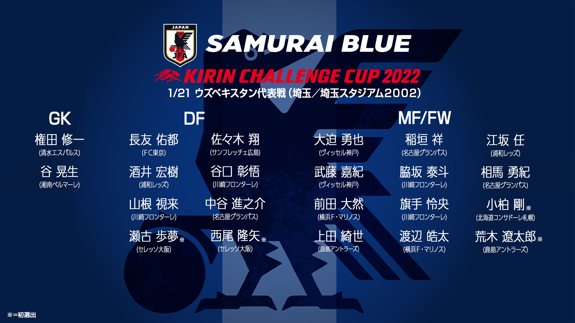 サッカー日本代表 Samuraiblue サッカー日本代表 メンバー発表 キリンチャレンジカップ22 22年1月21日 金 ウズベキスタン代表 埼玉スタジアム２００２ T Co 2fnanofrdt Jfa Daihyo キリチャレの日