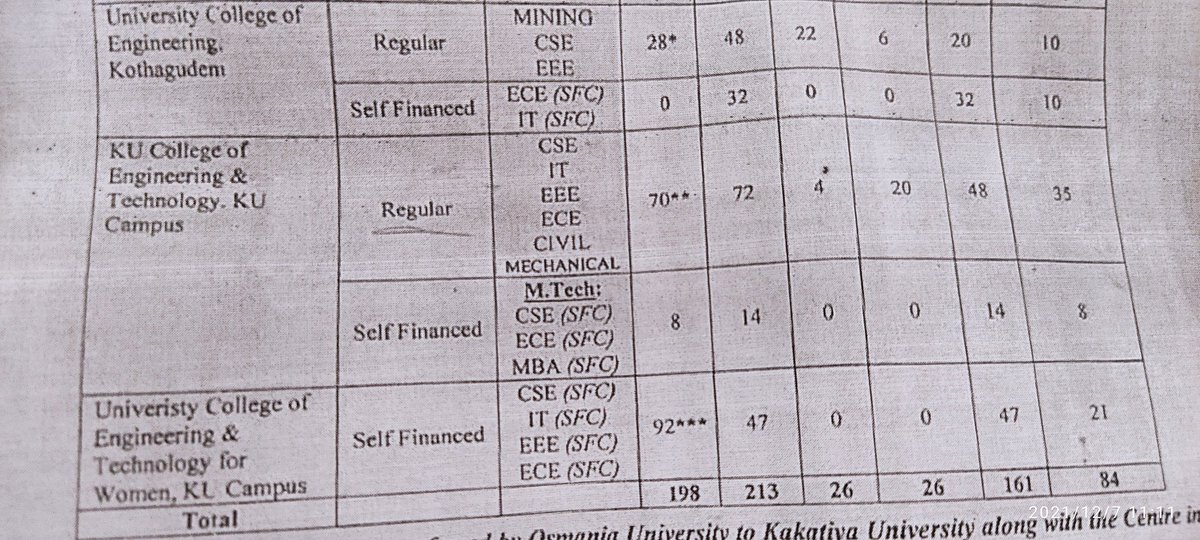 vs_tej's tweet photo. We, the students of KU College Of Eng &amp; Tech Revolting Against Converting Of Our Regular Courses (Civil,IT) to Self-Finance Course.Due to this their is fee increment of nearly 4 times.@KTRTRS @sabithaindr @DrTamilisaiGuv @bandisanjay_bjp @revanth_anumula @VenkatBalmoor
#SaveKUCET https://t.co/Y2bs11LLkT