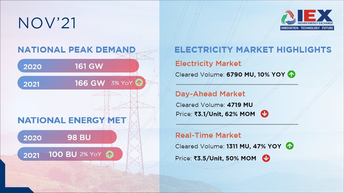 IEX_India_'s tweet photo. #ElectricityMarket achieves 6790 MU cleared volume across #DayAheadMarket, #TermAheadmarket and #RealTimeMarkets for the month of Novโ21. Here is a quick snapshot of the market for the month.
#IEXIndia https://t.co/XDPNQpEJBT