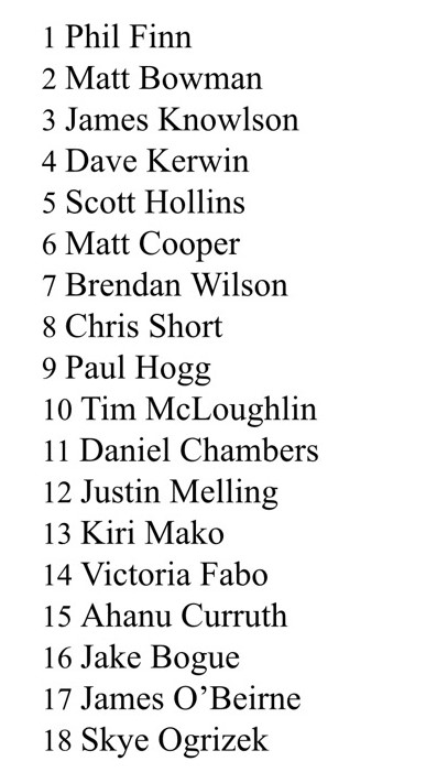 watouchrefs's tweet photo. JUNIOR STATE CHAMPIONSHIPS 2021
Final Rankings
Full list of rankings from the event and a great effort to the referee below. https://t.co/sR95ujoTcf