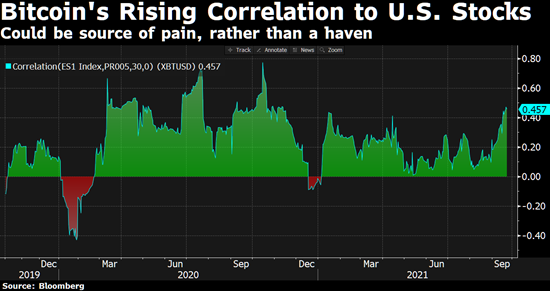 RonStoeferle's tweet photo. Correlation of #BTC to #USequities is rising...Probably another sign that Bitcoin is becoming more and more accepted in institutional asset mgmt. https://t.co/sQmAi1kqdW