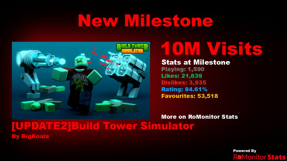 RoMonitor Stats on X: Congratulations to [UPDATE21!] ⛏️ Block Miner  Simulator by Dev Simulators for reaching 10,000,000 visits! At the time of  reaching this milestone they had 727 Players with a 96.93%