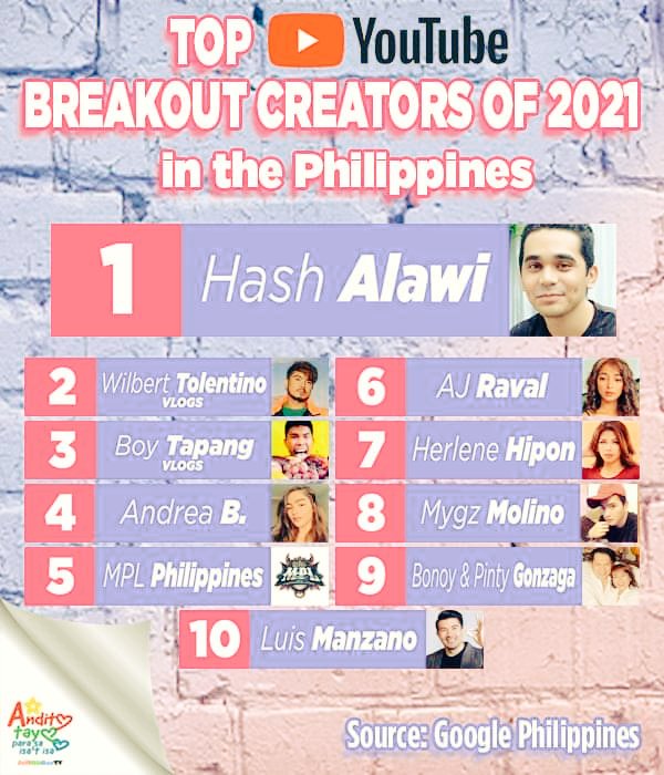 warrioretez's tweet photo. Iba din nman si mommy pinty and daddy bonoy kasama rin sila sa top youtube breakout creators,buong gonzaga fam galing ๐ค๐โค๏ธ #ToniGonzaga #AlexGonzaga #GooglePH #Youtube https://t.co/eBxMnnt8J8