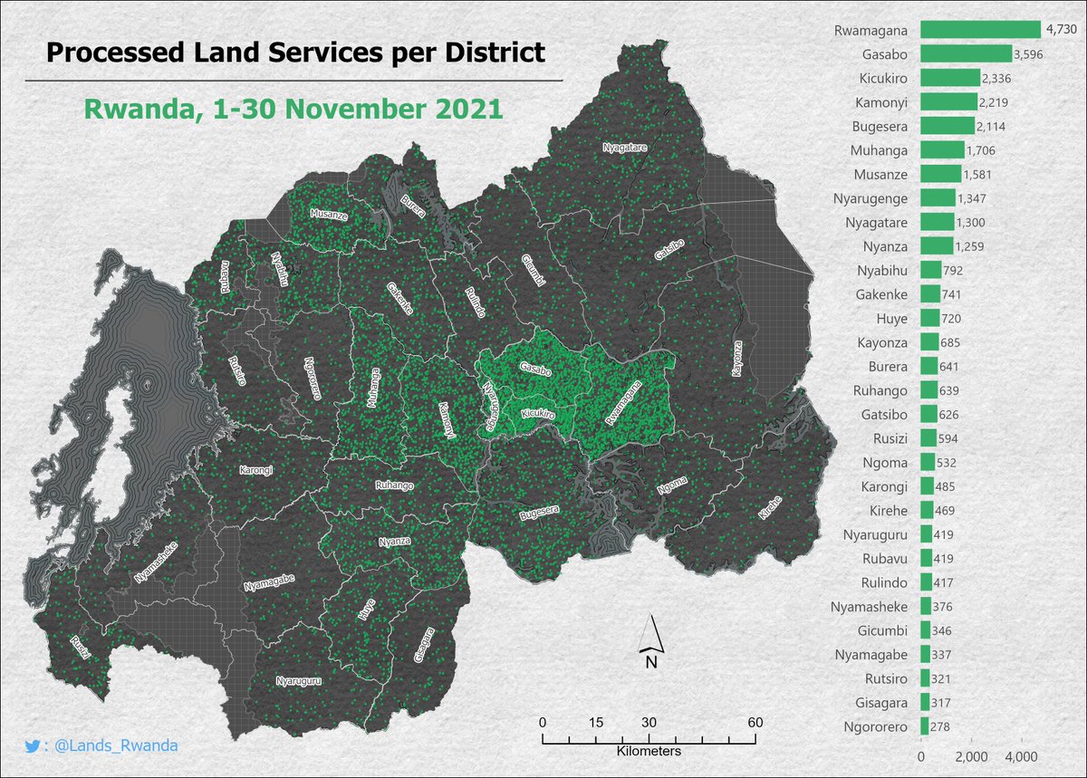 National Land Authority - NLA (@lands_rwanda) on Twitter photo Iyi ni ikarita igaragaza uko uturere twakurikiranye mu gukora dosiye nyinshi z'ubutaka mu kwezi kwa Ugushyingo 2021. <a href="/RwamaganaDistr/">Rwamagana District</a> niko karere kakoze nyinshi 4730 naho akakoze nkeya ni
<a href="/NgororeroDistr/">Ngororero District</a> yakoze 278. Tuzajya tubagezeho uru rutonde mu mpera ya buri kwezi. Iyi ni ikarita igaragaza uko uturere twakurikiranye mu gukora dosiye nyinshi z'ubutaka mu kwezi kwa Ugushyingo 2021. <a href="/RwamaganaDistr/">Rwamagana District</a> niko karere kakoze nyinshi 4730 naho akakoze nkeya ni
<a href="/NgororeroDistr/">Ngororero District</a> yakoze 278. Tuzajya tubagezeho uru rutonde mu mpera ya buri kwezi.