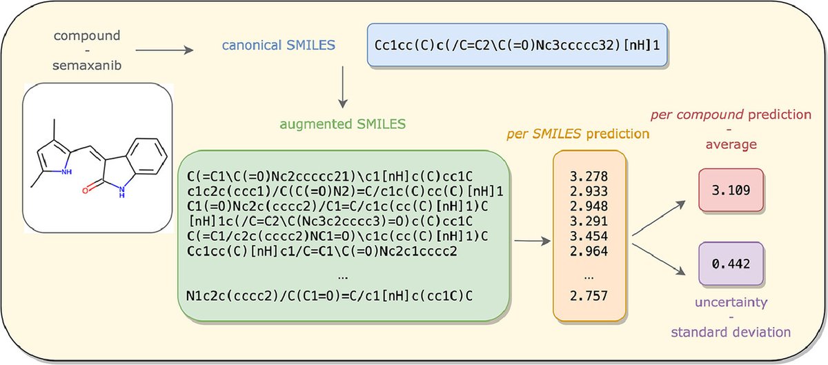 AILSCI's tweet photo. "Maxsmi: Maximizing molecular property prediction performance with confidence estimation using SMILES augmentation and deep learning" Available on @AILSCI!

🔗Find out more at: https://t.co/HKvow0uPT4

#Maxsmi #SMILES #opensource #AI #DeepLearning   #openaccess https://t.co/yfNoAyKdm9
