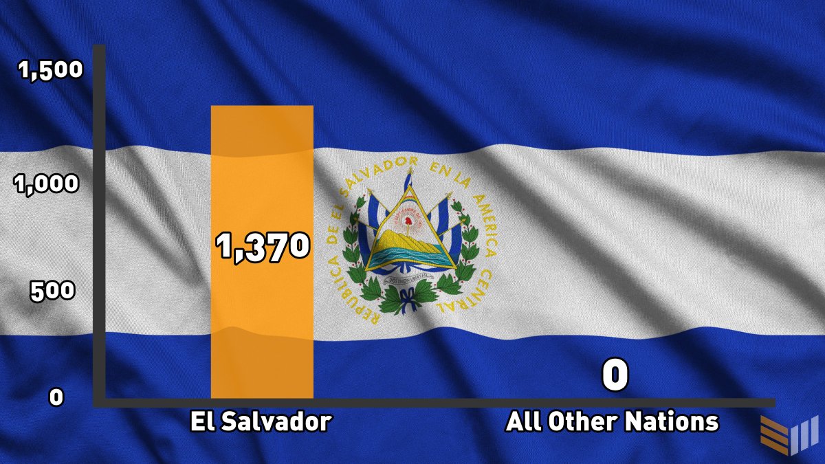 Futurecrypto12's tweet photo. El Salvador is winning the global race to accumulate #bitcoin

#shibainucoin #shibainu #shibarmy #shiba #Ethereum #Binance #doge #dogecoin #indiawantscrypto #bitcoinnews #bnb #binance #saitama #kishuinu #safemoon #cardan #ada #solana #matic #CryptoBill #cryptocurrency https://t.co/3f2FsZm690