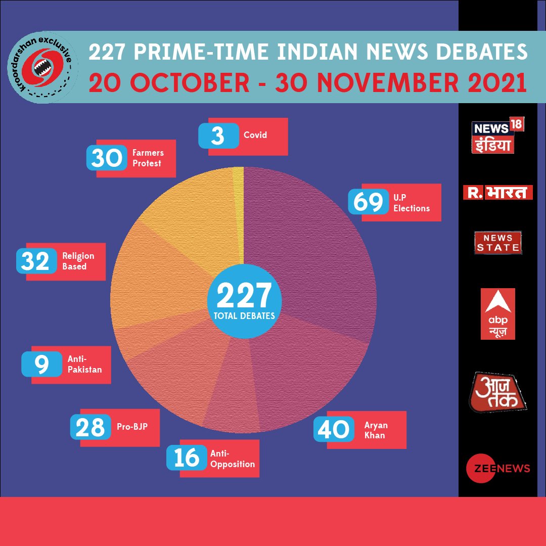 Gauharism's tweet image. In Media , our issues exist or not ? Education | Health| Farmers|Unemployments | Malnutrition | Inflation | RTE | PTR| School n College Infrastructure and so on?

A Compilation of 227 Major Godi Media Primetime Debates b/w- 20 Oct- 30 Nov. 2021 

#DebateAnalysis @kroordarshan