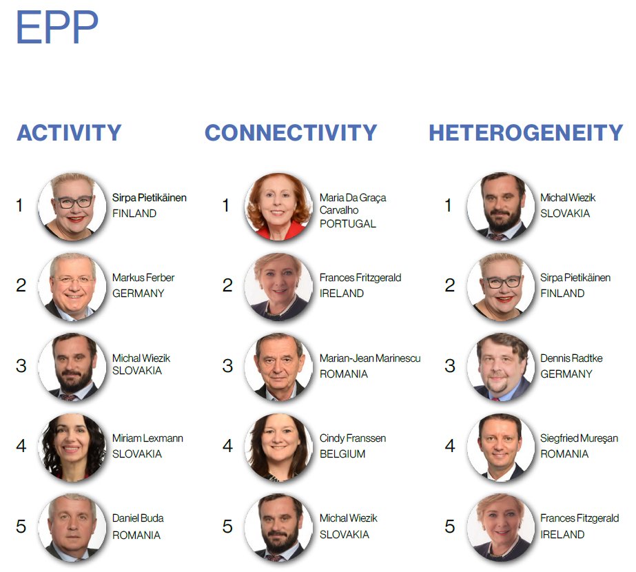 eulytix's tweet photo. Who were the best MEPs in the @EPPGroup in the @Europarl_EN in 2020-2021? The eulytix annual report shows that @spietikainen @mgracacarvalho @MichalWiezik @MarkusFerber @FitzgeraldFrncs @MarianMarinescu @RadtkeMdEP @MiriamMLex @FranssenCindy @SMuresan @MEPDanielBuda Congrats!! https://t.co/UF67dWH0uB