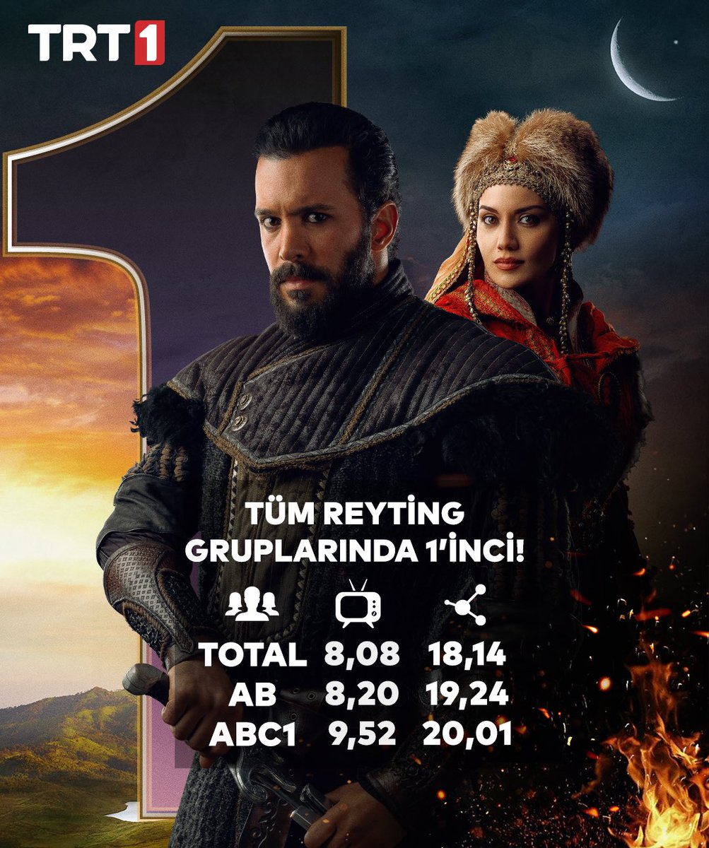 AlparslanDizisi's tweet photo. Zirvenin sahibi #AlparslanBüyükSelçuklu 🏆

İzleyicilerimizi teşekkür ederiz. @AkliFilm @emrekonukk @trt1 https://t.co/RLuAqXqloV
