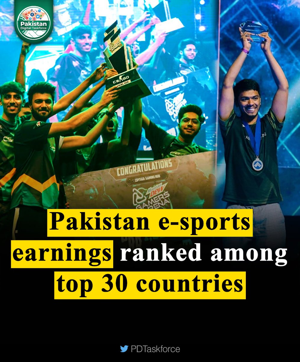 #Pakistan’s gaming industry is gradually becoming a force to be reckoned with. Our country now ranks 29th out of 150 countries with the most esports earnings. #PakistanZindabad