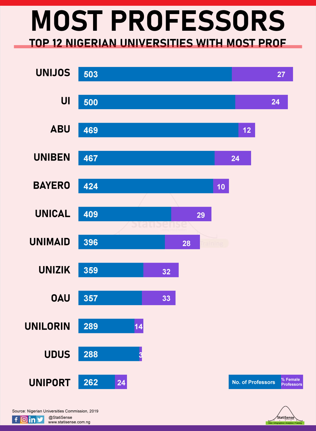 statisense-on-twitter-universities-with-the-highest-number-of