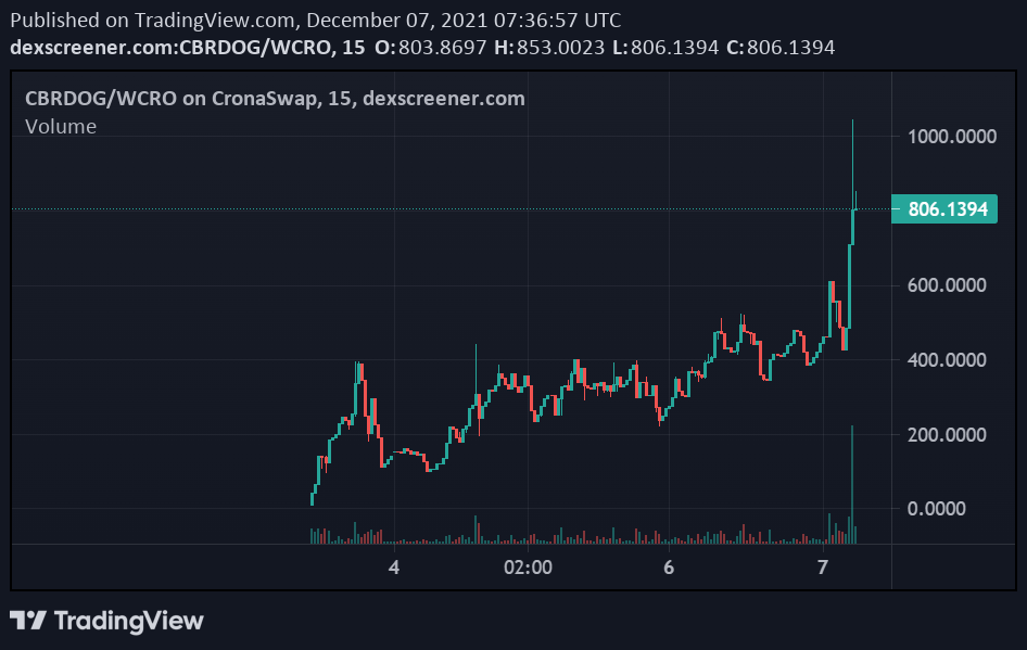 Another hour another ATH!!🔥🚀. $CBRDOG  new ATH is 1041$. Farm launches in 2 hours approximately. 
<a href="/TheCronicleNews/">TheCronicle.com - #CronosNews #Cronos #CRO #DeFi</a>
<a href="/cronos_chain/">Cronos</a> <a href="/cronaswap/">CronaSwap 🔥 #Cronos</a> 
<a href="/VVS_finance/">VVS-Finance</a> @BlackBirdFIn <a href="/MetaCronoFarms/">Meta crono</a> <a href="/DefiDirect/">Bomani Zhiwe</a> @News_Cronos <a href="/cryptocom/">Crypto.com</a> <a href="/Shibtoken/">Shib</a>

$ETH $BTC #CRO #Cronos #DeFi #Staking