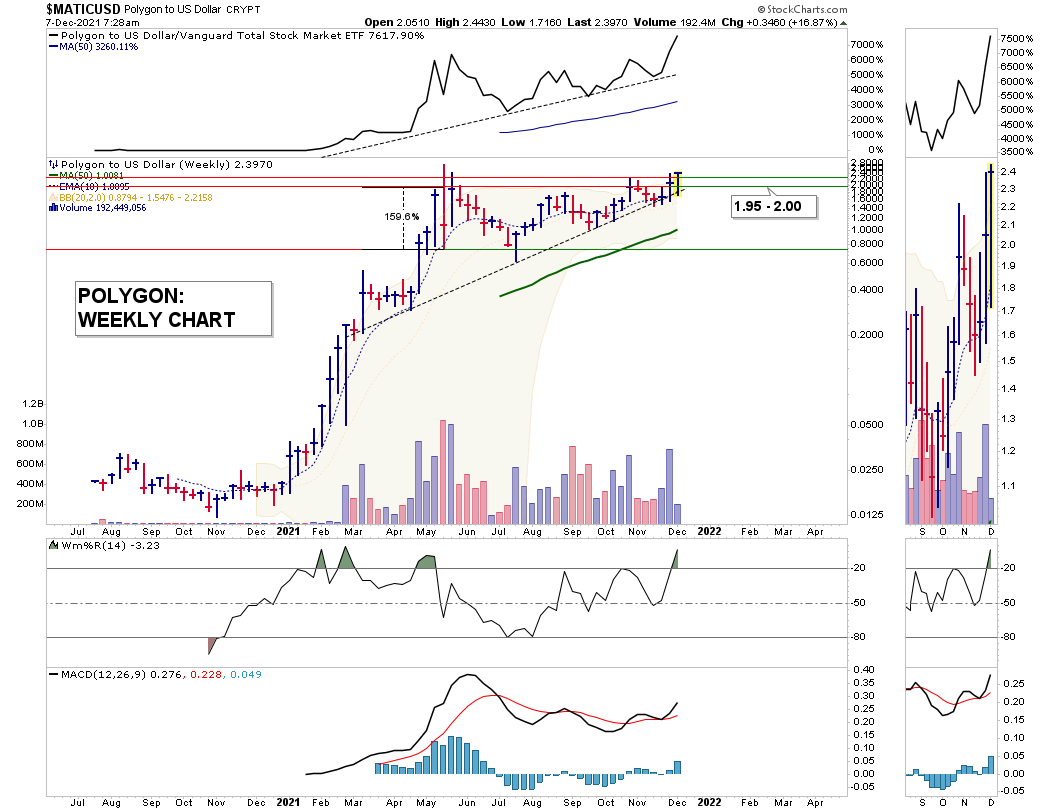 StockAlgorithms's tweet image. Call $MATIC.X on for SMA Pro subscribers @1.75 it&apos;s about to breakout past the previous resistance level to a new all-time high. Heavy usage from NFT purchasers.