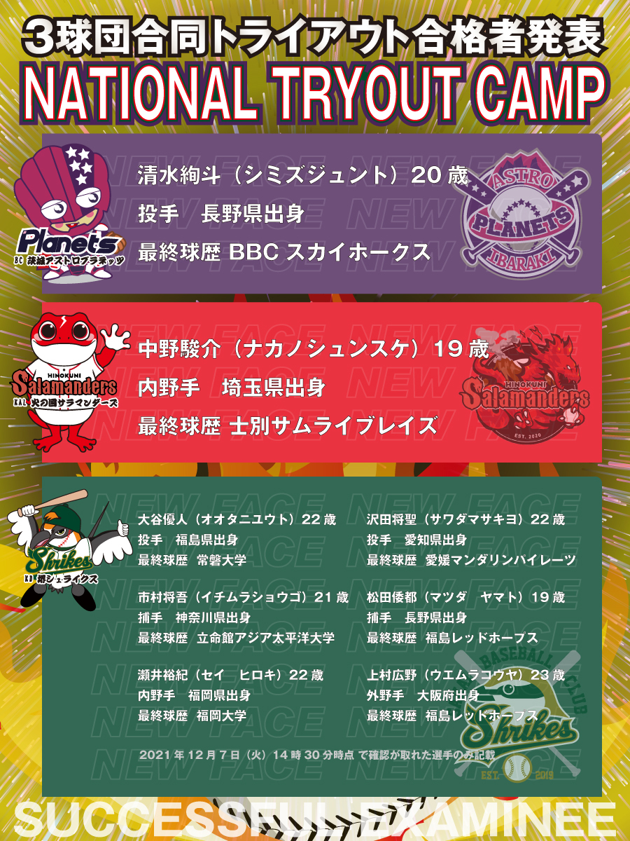ibaraki_planets's tweet photo. /
3球団合同トライアウト
合格者のお知らせ📢
\

#茨城アストロプラネッツ には以下１名の選手の入団が決まりましたのでお知らせいたします。

■#清水絢斗　投手
出身地：長野県
経歴：東海大学付属諏訪高校 – 焼津マリーンズ – BBCスカイホークス

🔻詳細・コメントはこちら
https://t.co/5AF6bp8J9C https://t.co/jVqWVAVFR1