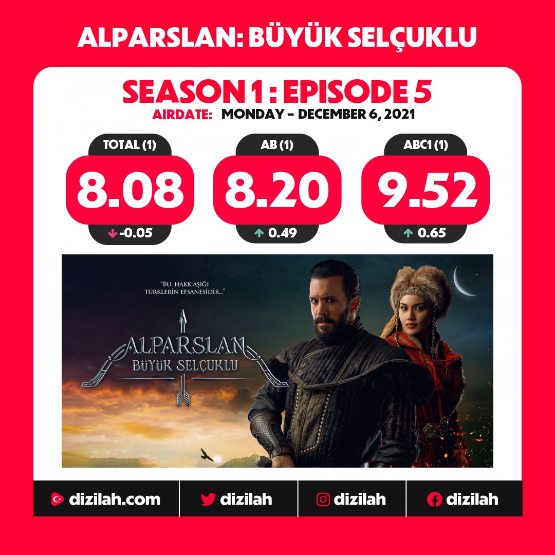 BarisArducBRA's tweet photo. O 5° episódio de #AlparslanBüyükSelçuklu ficou em primeiro lugar em todas as categorias! 🏆♥️🥇

#BarışArduç #FahriyeEvcen https://t.co/kZBrjEKp6K