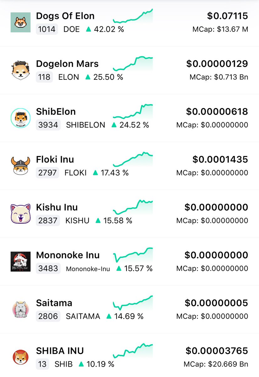dogsofelon's tweet photo. New 👑 of Meme coins for the today…and one day…of all time.

@dogsofelon don’t sleep on them…something big is coming…their NFT collection is 🔥

You’re still early if you’re reading this… 📈📈📈

#doe #dogsofelon #shib #floki #doge #elon $doe https://t.co/xKp1TwsDIn