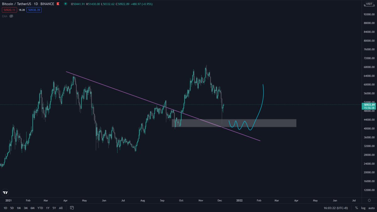 CryptoGodfrey's tweet photo. $BTC #Bitcoin 

Still don't think we bottomed out yet. Would like to see one final leg down and consolidate at demand zone. https://t.co/uK0NuiIIrM