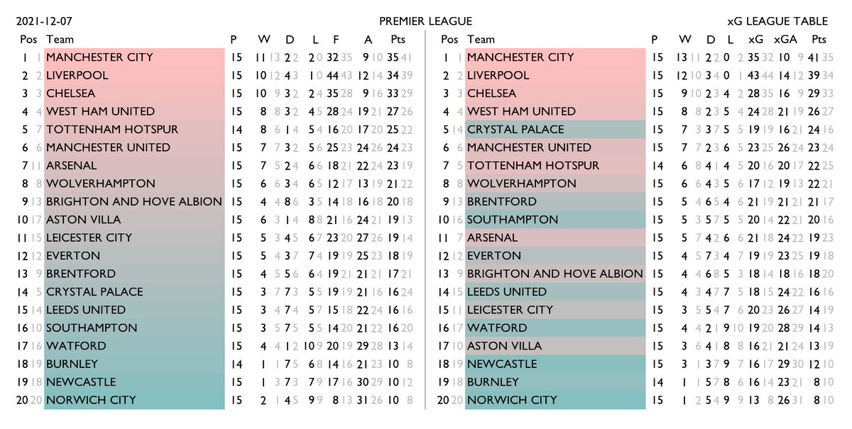 betval's tweet photo. Premier League & Championship #xgtable for the season so far and form for the last month. Normal standings on the left, xG-derived rankings on the right. https://t.co/aUbOwcRydo