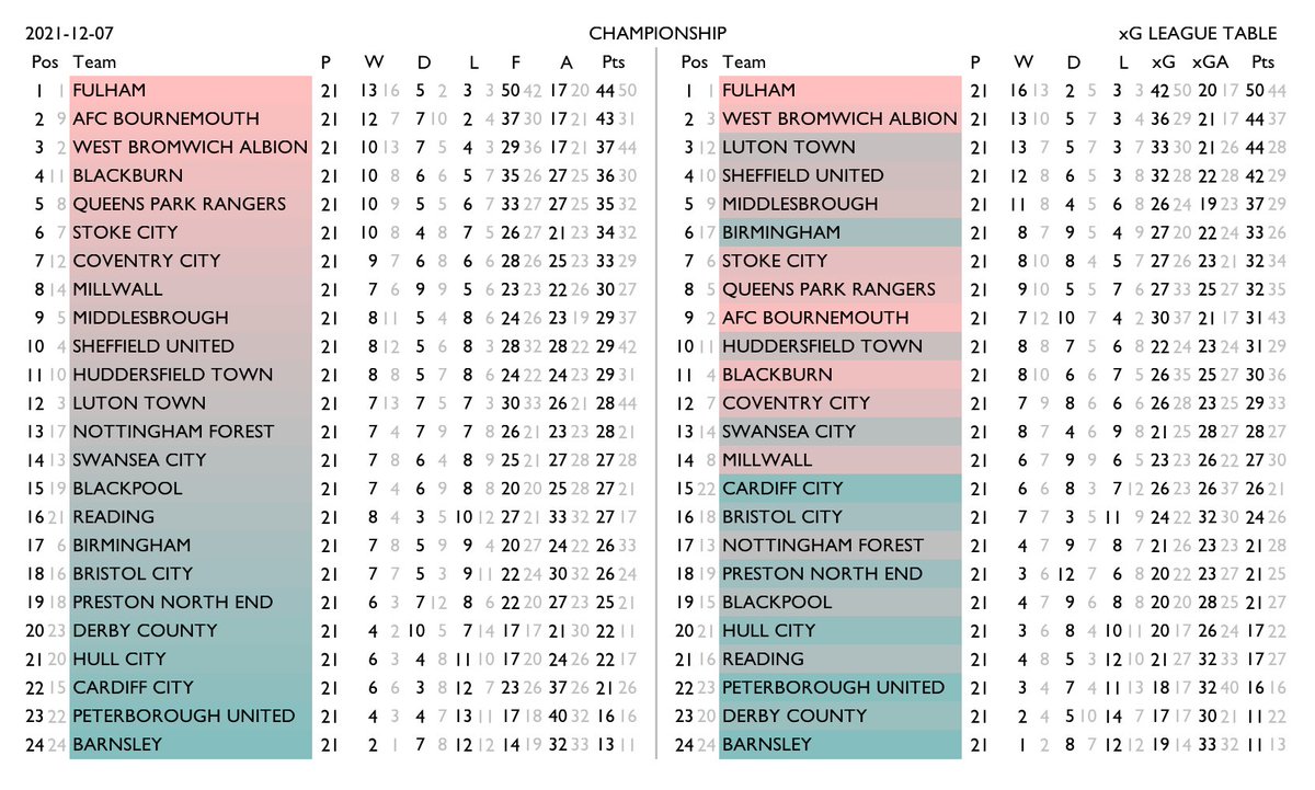 betval's tweet photo. Premier League & Championship #xgtable for the season so far and form for the last month. Normal standings on the left, xG-derived rankings on the right. https://t.co/aUbOwcRydo
