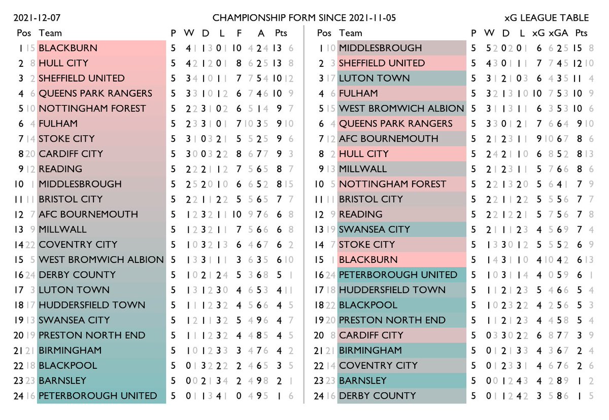 betval's tweet photo. Premier League & Championship #xgtable for the season so far and form for the last month. Normal standings on the left, xG-derived rankings on the right. https://t.co/aUbOwcRydo