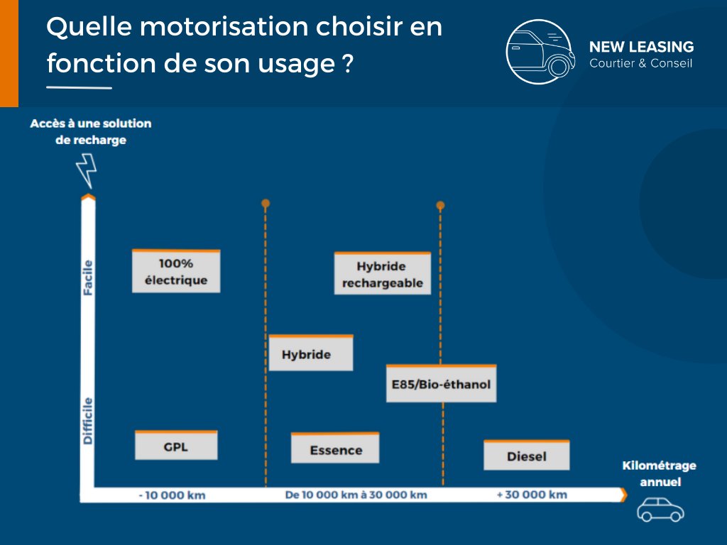 new_leasing's tweet photo. Les différents types de motorisations existants sur le marché automobile se sont multipliés ces dernières années. Voici un récapitulatif des motorisations à privilégier selon votre usage et la facilité d’accès à une solution de recharge. #entrepreneur #pme #leasing  #automobile https://t.co/vzhwOqC2TI