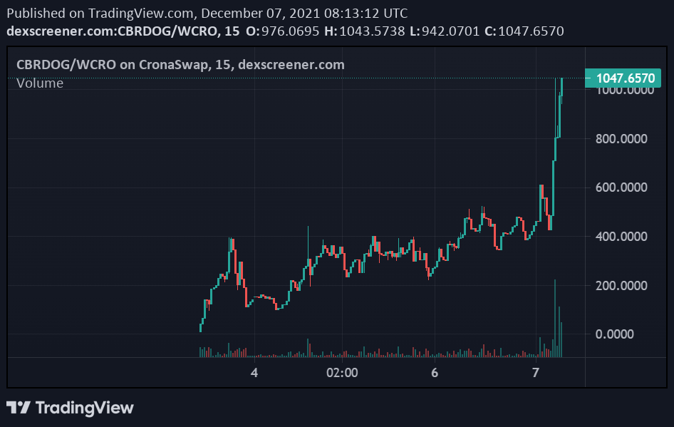 $CBRDOG Is on Fire🔥🔥, New ATH 1047$

#CRO #DeFi #Staking #Cronos #YieldFarm 
<a href="/TheCronicleNews/">TheCronicle.com - #CronosNews #Cronos #CRO #DeFi</a> <a href="/DefiDirect/">Bomani Zhiwe</a> <a href="/cronos_chain/">Cronos</a> <a href="/cronaswap/">CronaSwap 🔥 #Cronos</a> <a href="/VVS_finance/">VVS-Finance</a> @News_Cronos <a href="/Shibtoken/">Shib</a> <a href="/cryptocom/">Crypto.com</a>