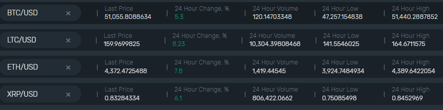 b2bx_exchange's tweet photo. #BTC gained 2k more and reached 51,000 USD level. Other cryptocurrencies are showing even better stats: #ETH, #XRP and #LTC added more than 8% in value #B2BX #Cryptoexchange #Cryptotrading https://t.co/rQUPlwK8jV