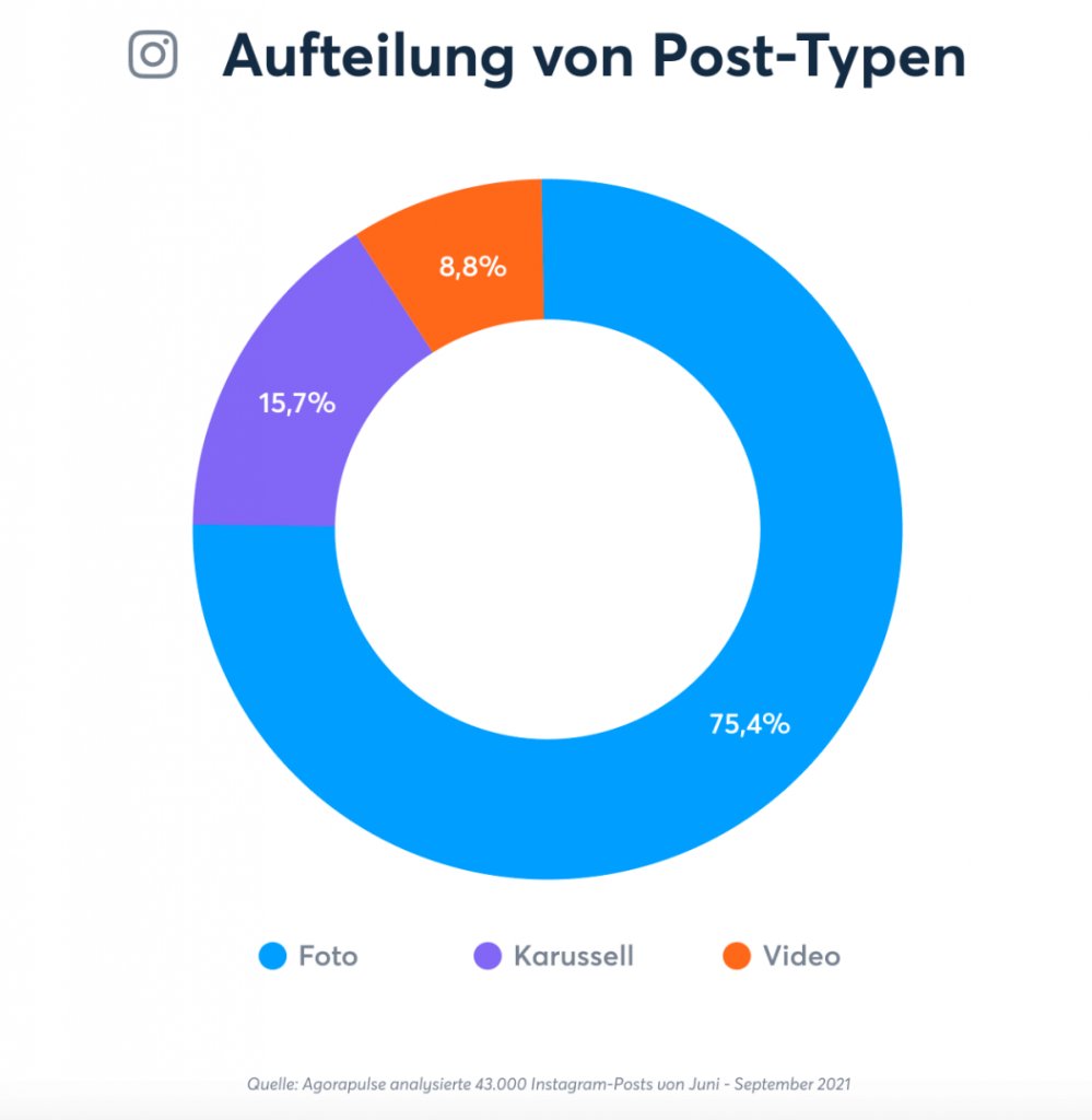 JanFirsching's tweet photo. Kein Fokus auf Videos: Instagram ist für Unternehmen häufig noch eine „reine“ Foto-App https://t.co/PMHo7YIYk3 https://t.co/KL4K299fmQ