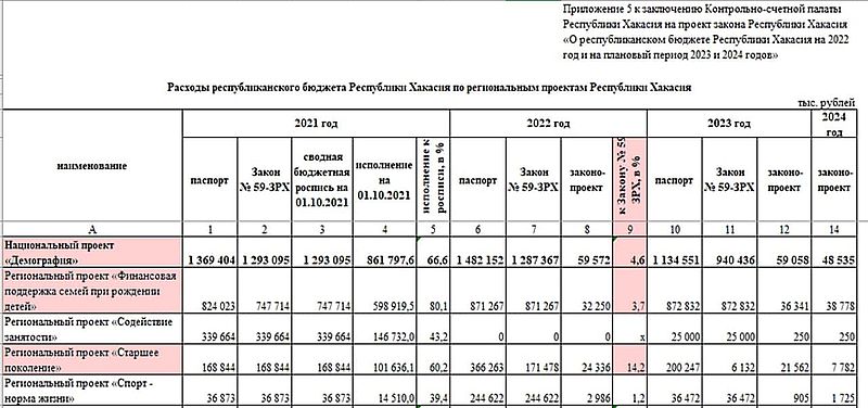 доходы бюджета республики хакасия. бюджет хакасии на 2019 год. бюджет хакасии на 2021. динамика доходов бюджета республики хакасия. бюджет республики хакасия.