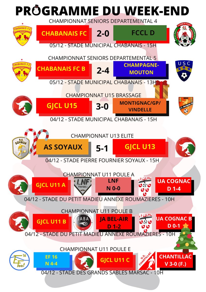 ChabanaisFC's tweet photo. Résultats du week-end ⚽️

La A retrouve la victoire après une belle 1ère période ✅
Défaite de la B ❌
Gros coup des u15 qui prennent la tête du championnat ✅

Bravo à tous #CFC #GJCL ❤️💛 https://t.co/9qi0Sllkzd