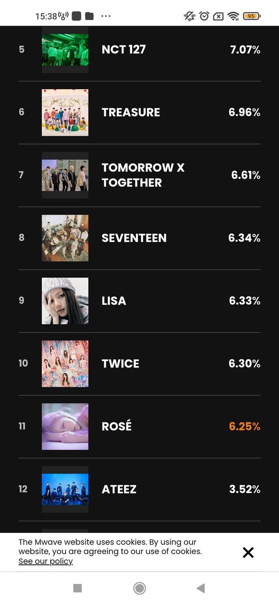 Chúng ta còn 1 ngày nữa là kết thúc cuộc vòng vote rùi , mà vẫn top 11 vậy 😥😥, nào hãy cố gắng mạnh mẽ lên nào OUR CHOICE IS ROSÉ
#MAMAVOTE #rose