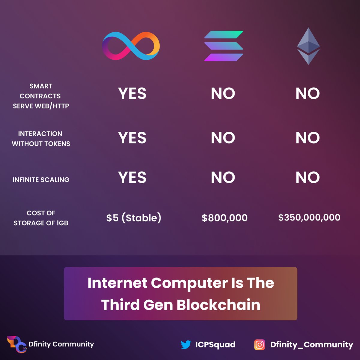 ICPSquad's tweet photo. What is the best 3rd gen blockchain? #ICP #Solana #Ethereum https://t.co/Plpnb1SBJt