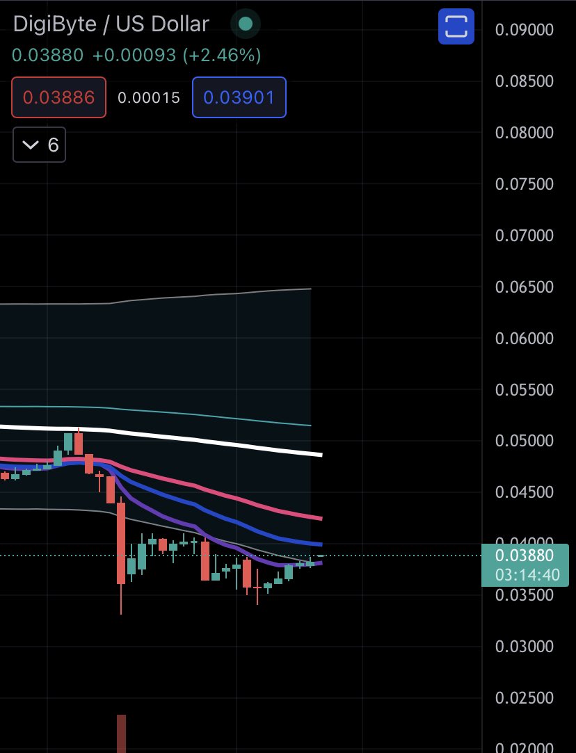 DigiByteAnalyst's tweet image. $DGB Below pictures are the 4HR regaining control of the 12 Day EMA and on the right we have the daily candle bouncing off the bottom of Bollinger Bands . Crisis averted . Send it .🚀  #DigiByte