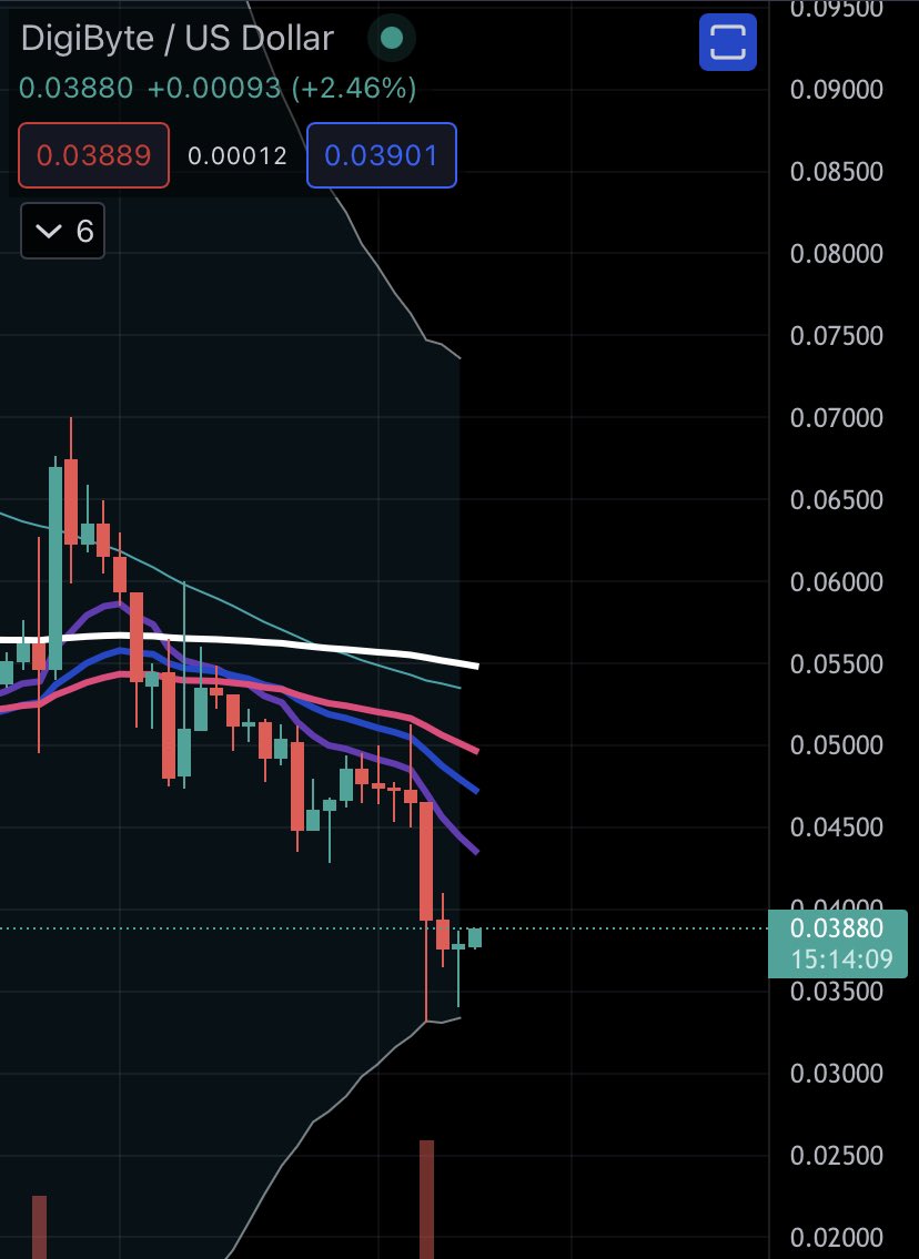 DigiByteAnalyst's tweet image. $DGB Below pictures are the 4HR regaining control of the 12 Day EMA and on the right we have the daily candle bouncing off the bottom of Bollinger Bands . Crisis averted . Send it .🚀  #DigiByte