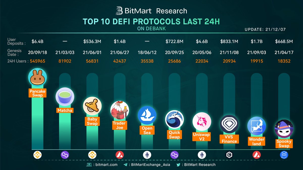 BitMartResearch's tweet photo. Top 10 #DeFi Protocols by Users Last 24H

🥇@PancakeSwap #BSC 
🥈@matchaxyz #Polygon 
🥉@babyswap_bsc #BSC

Followed by @traderjoe_xyz @opensea @QuickswapDEX @Uniswap @VVS_finance @Wonderland_fi @SpookySwap 

Trade➡️https://t.co/D2AxH1poyu

#Avalanche #Ethereum #Cronos #Fantom https://t.co/9Aiu4dDC7m