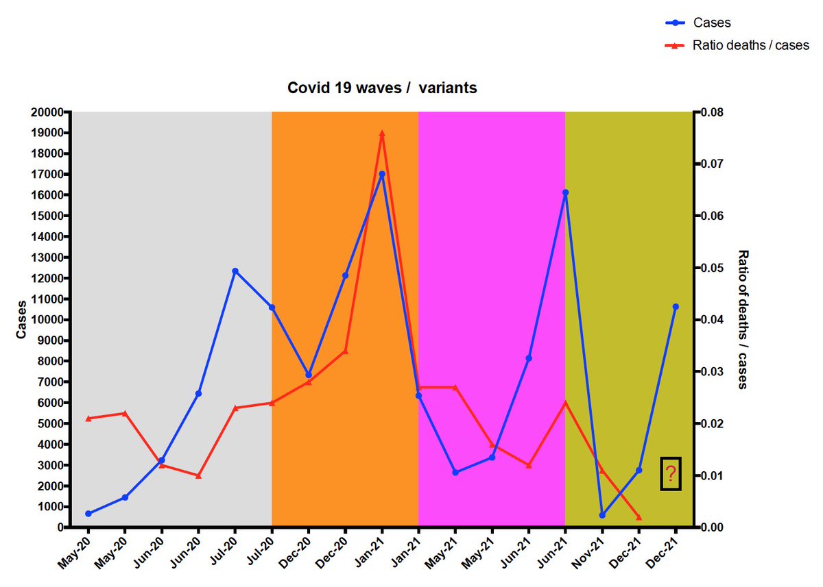With respect to the Omicron “milder” discussion. I’ve retweeted data &amp; commentary the last week from both sides of the discussion. Here is data which I plotted from all 4 waves showing case numbers &amp; ratio of deaths / cases. NB - ratio offset by 1 week as this aligns prior peaks