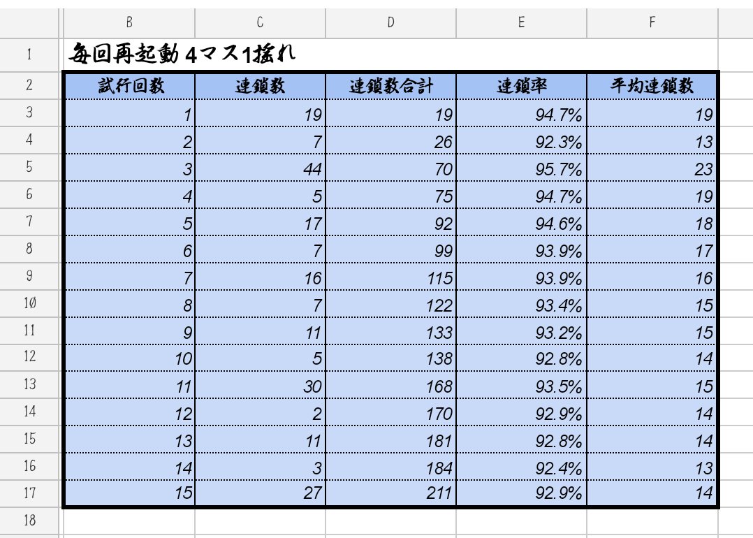 Mm Disk ちなみに今回の検証とは関係のない 最初 条件に一致しない為 と最後 遭遇数ではなく連鎖継続回数である為 の個体 はカウントしていない 表の作り方が下手で見にくいのは許してほしい Twitter Mm Disk ちなみに今回の検証とは関係のない 最初 条件に一致しない為 と最後 遭遇数ではなく連鎖継続回数である為 の個体 はカウントしていない 表の作り方が下手で見にくいのは許してほしい Twitter