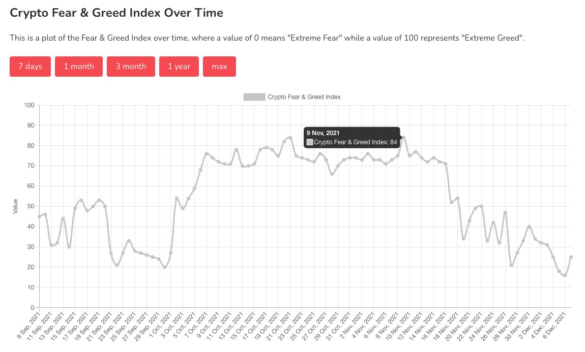 CryptoNorolim's tweet photo. Let's talk about the Fear and Greed index.
The sentiment of the market is key to knowing when to take profits and when to buy.
- Today's F&amp;G. 
- 3M F&amp;G peaking the 9th of November. 
- And when did we peak in the chart? 9th November as well. 🤯

#Bitcoin #BTCUSDT #trading #crypto https://t.co/el1uM9IyAM