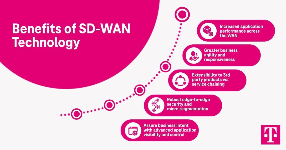miroantol's tweet photo. Your #network is undoubtedly becoming more fragmented. #RemoteWork, the #cloud, and SaaS are breeding complexity that traditional WAN can't resolve. #SDWAN offers better operational control and visibility while reducing that complexity. https://t.co/j1wkZW38on https://t.co/9bqXbgEQmZ