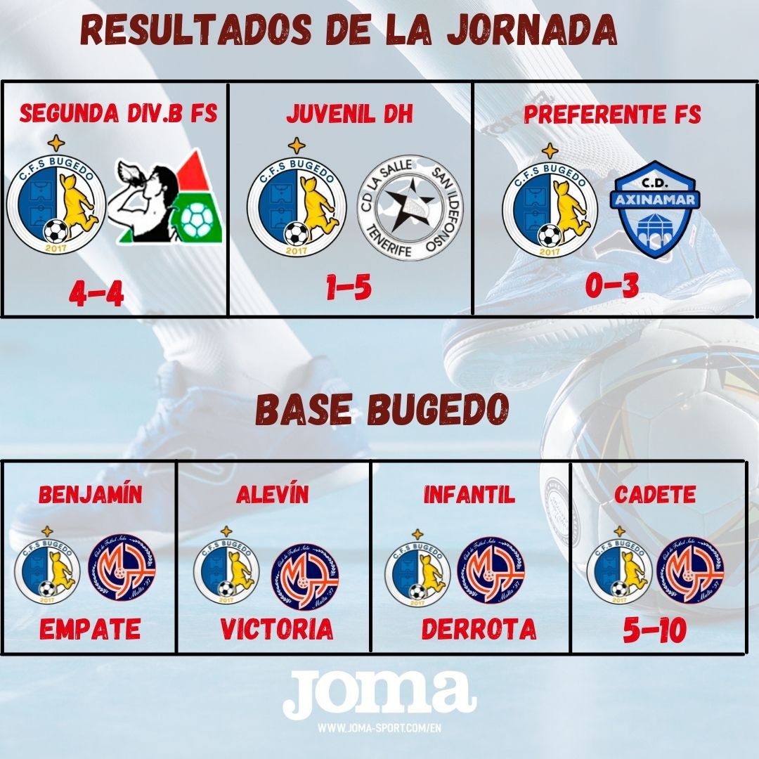 Bugedo Fútbol Sala (@bugedofs) on Twitter photo #RESULTADOS📃
<a href="/MatanzaSala/">Matanza Tenerife Futbol Sala</a>
<a href="/lasallesisport/">CD LaSalle San Ildefonso Tenerife</a>
@CAxinamar
@M97futsal #Solidarios #UnJuguete
✅ Dos Clubes de Las Palmas de Gran Canaria con rivalidad deportiva, unidos y solidarios. Felicidades💛 @M97futsal por la iniciativa.
<a href="/imd_lpgc/">IMD LPGC</a> @AyuntamientoLPA #RESULTADOS📃
<a href="/MatanzaSala/">Matanza Tenerife Futbol Sala</a>
<a href="/lasallesisport/">CD LaSalle San Ildefonso Tenerife</a>
@CAxinamar
@M97futsal #Solidarios #UnJuguete
✅ Dos Clubes de Las Palmas de Gran Canaria con rivalidad deportiva, unidos y solidarios. Felicidades💛 @M97futsal por la iniciativa.
<a href="/imd_lpgc/">IMD LPGC</a> @AyuntamientoLPA