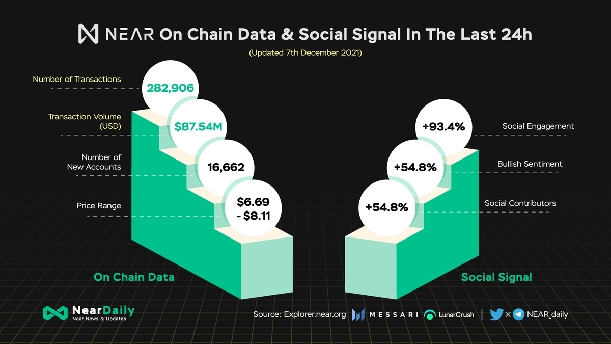 MidenDaily's tweet photo. 🔎 @NEARProtocol On Chain Data &amp; Social Signal In The Last 24h

Have a look at NEAR on chain data &amp; social signals. Our social network signal is quite good in these “red” days.

#NEAR https://t.co/6xlQxkEsbP