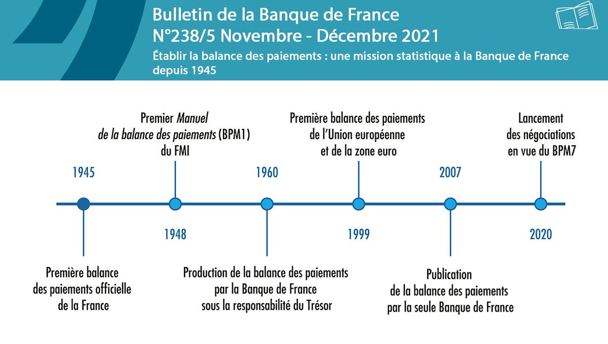 banquedefrance's tweet photo. 📄 [Bulletin] Établir la balance des #paiements : une mission statistique à la Banque de France depuis 1945.
👉 https://t.co/rSyfWaRI3o #BdFeco https://t.co/gG2njSNa7C